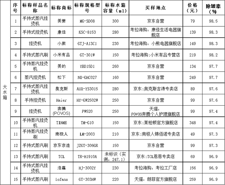 上海市消保委测试30款手持式挂烫机：美的等国货表现较好