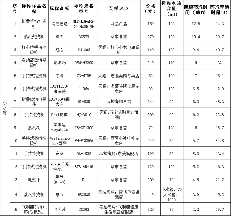 上海市消保委测试30款手持式挂烫机：美的等国货表现较好