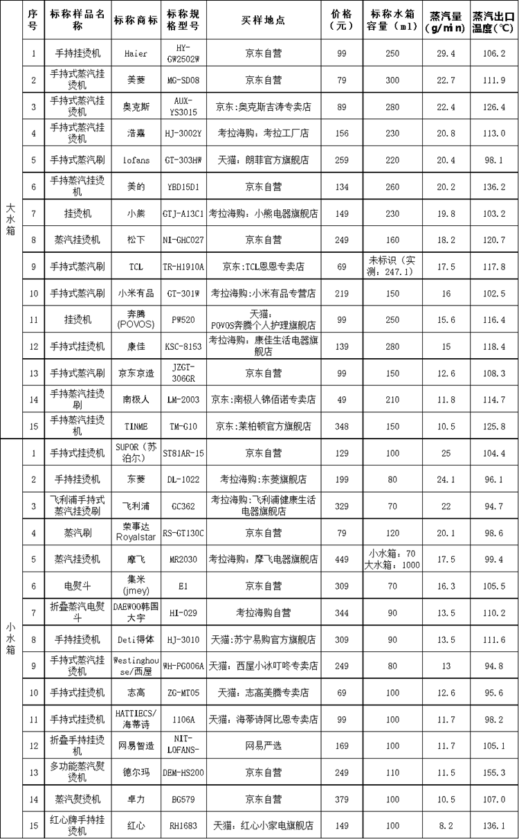 上海市消保委测试30款手持式挂烫机：美的等国货表现较好