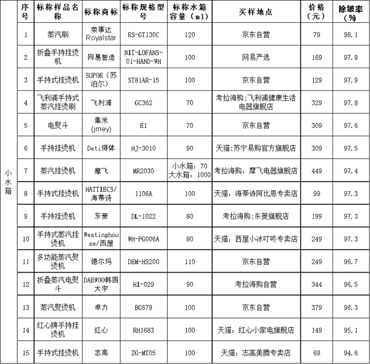 上海市消保委测试30款手持式挂烫机：美的等国货表现较好