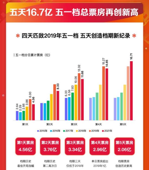 2021年度电影票房突破250亿！有你的一票吗？