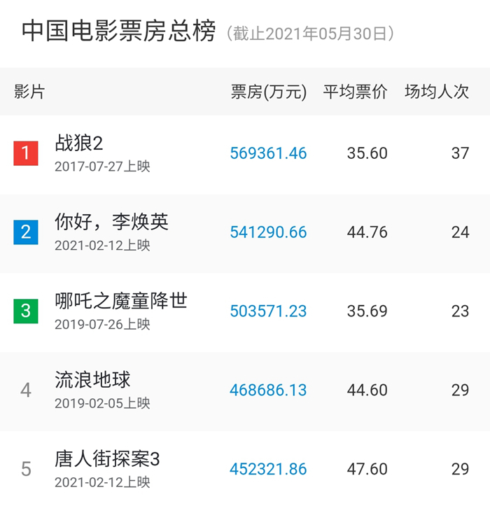 2021年度电影票房突破250亿！有你的一票吗？