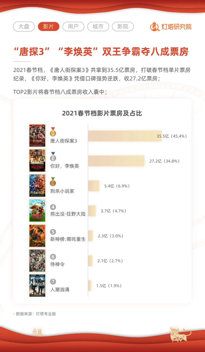 2021年度电影票房突破250亿！有你的一票吗？