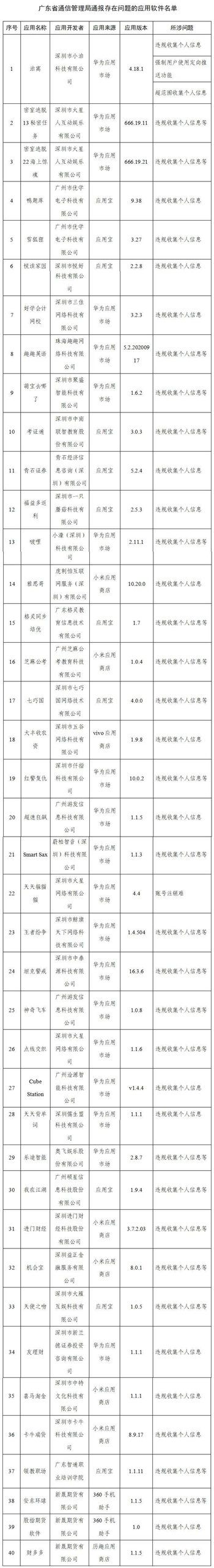 工信部通报291款侵害用户权益APP