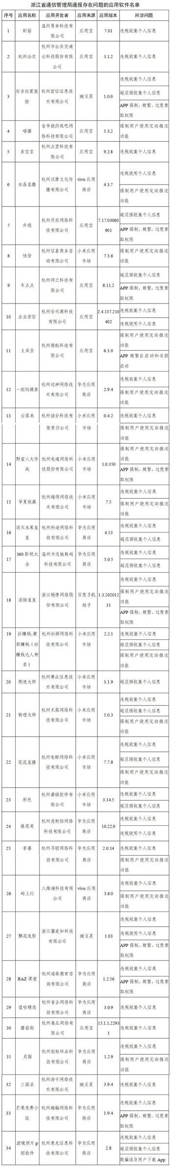 工信部通报291款侵害用户权益APP
