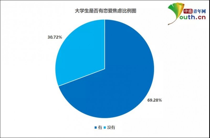 大学生恋爱焦虑调查：近七成有恋爱焦虑，超七成对学习生活造成影响