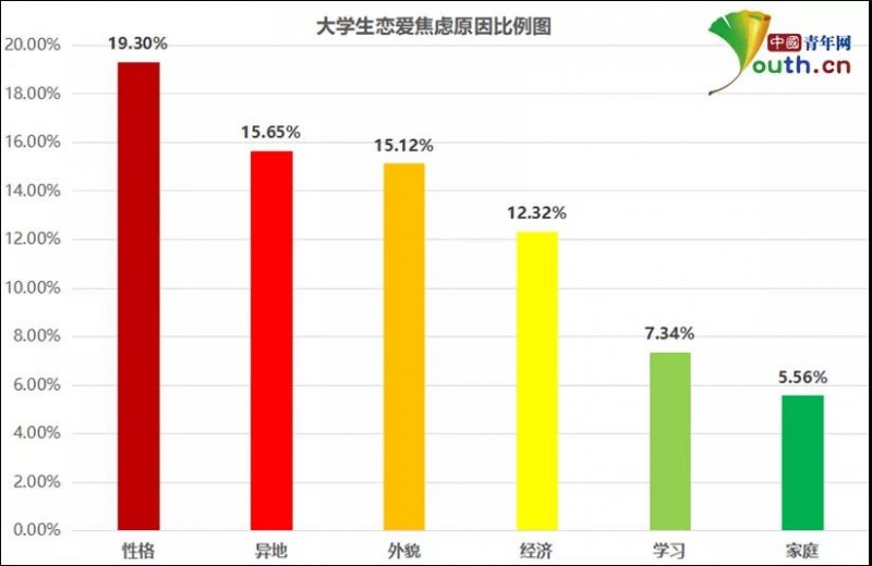 大学生恋爱焦虑调查：近七成有恋爱焦虑，超七成对学习生活造成影响