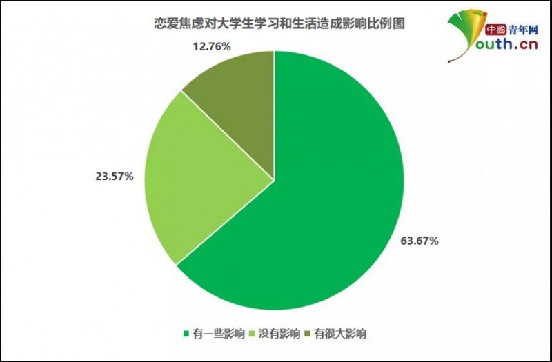 大学生恋爱焦虑调查：近七成有恋爱焦虑，超七成对学习生活造成影响