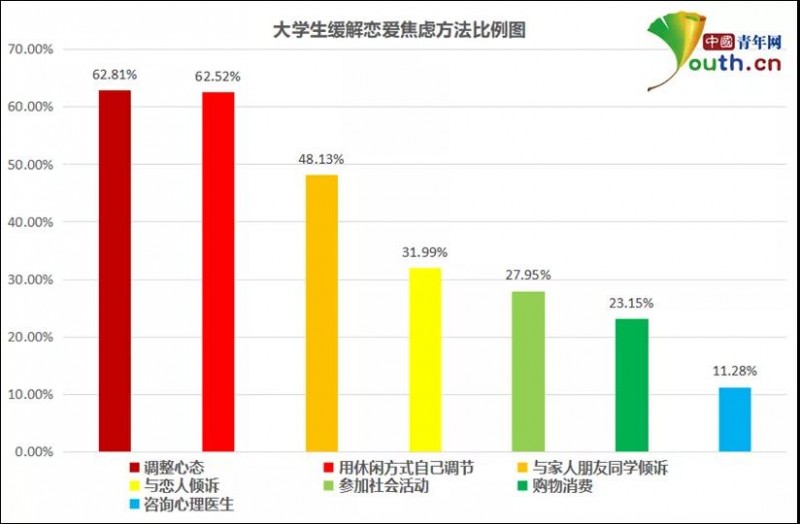 大学生恋爱焦虑调查：近七成有恋爱焦虑，超七成对学习生活造成影响