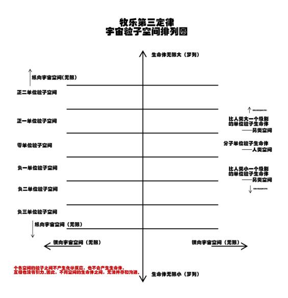 关于宇宙形状、空间、时间、生命体的讨论与五个猜想