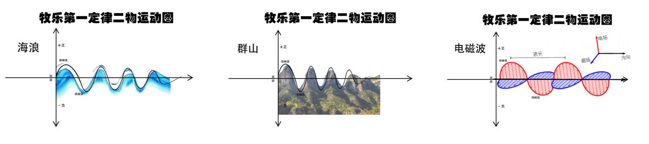 关于宇宙形状、空间、时间、生命体的讨论与五个猜想