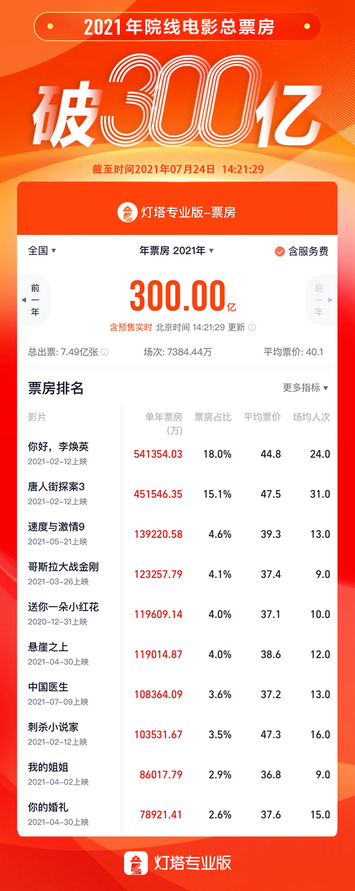 2021年票房破300亿，这个暑期还会有爆款吗？