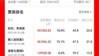 2021年票房破300亿，这个暑期还会有爆款吗？