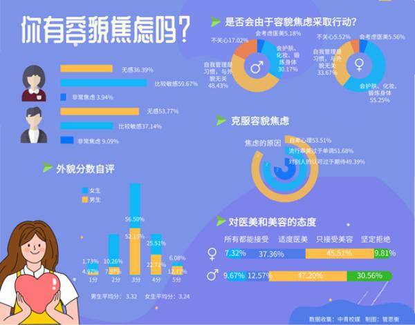 调查显示近6成大学生有容貌焦虑 谁在制造？