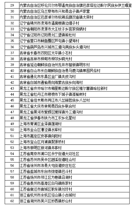 第三批全国乡村旅游重点村名单公示
