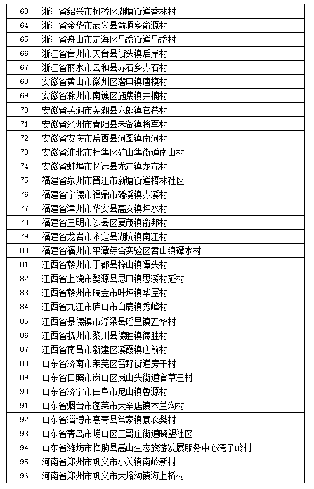 第三批全国乡村旅游重点村名单公示