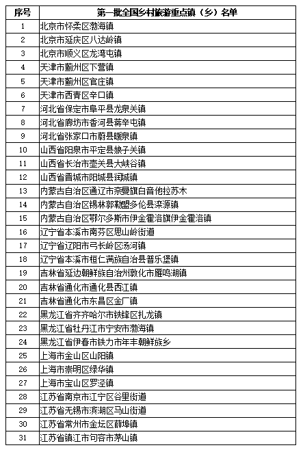 第三批全国乡村旅游重点村名单公示