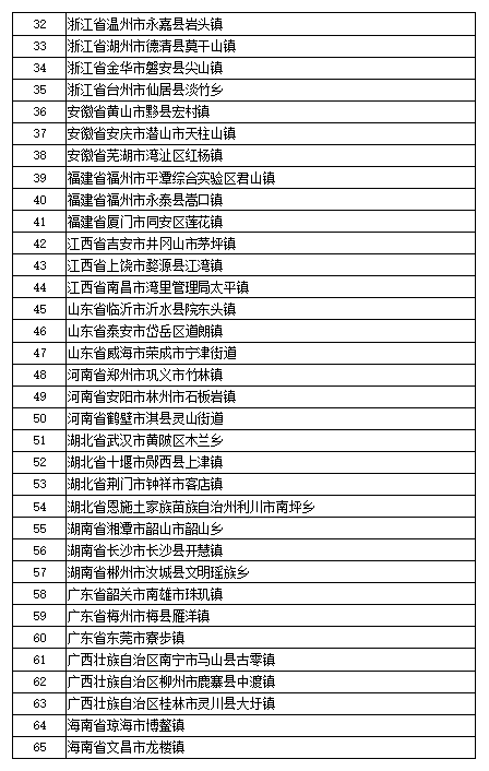 第三批全国乡村旅游重点村名单公示