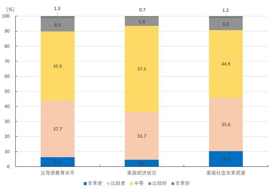  硕士生群体特征——超七成是家庭第一代大学生