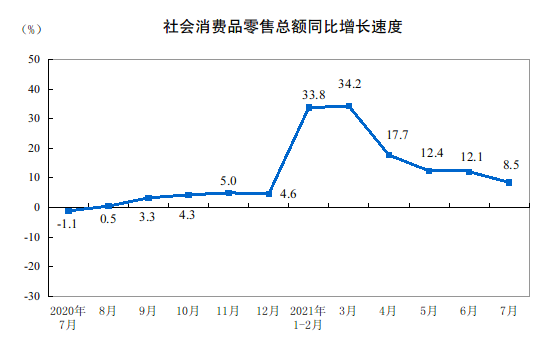 7月社会消费品零售总额近3.5万亿元 城乡消费品零售额同比增长均超8%