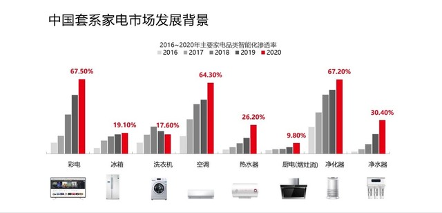 套系家电已成大势所趋，六成消费者吐槽“遥控器”太多