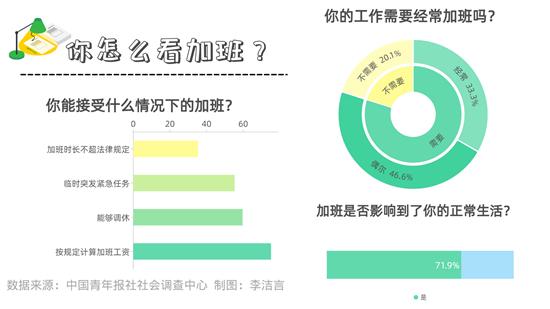 71.9%受访者感觉加班影响到了正常生活 