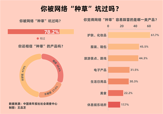 假“种草”真广告？78.2%受访者曾被网络“种草”坑过