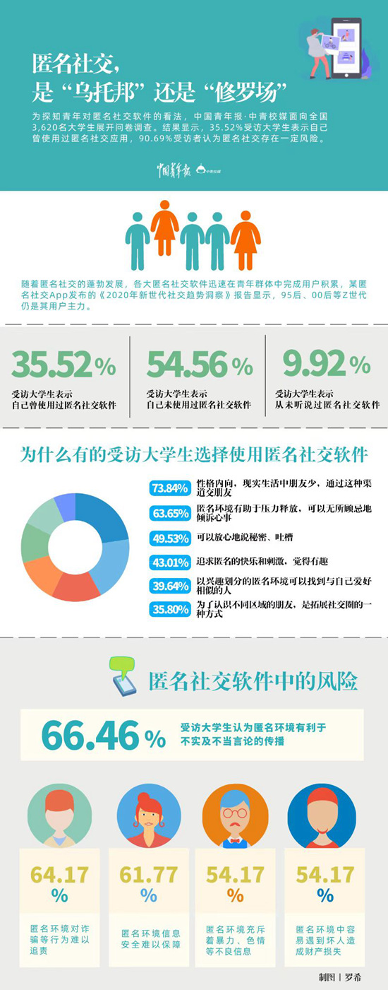 匿名社交是“乌托邦”还是“修罗场” 超九成受访大学生认为存在风险