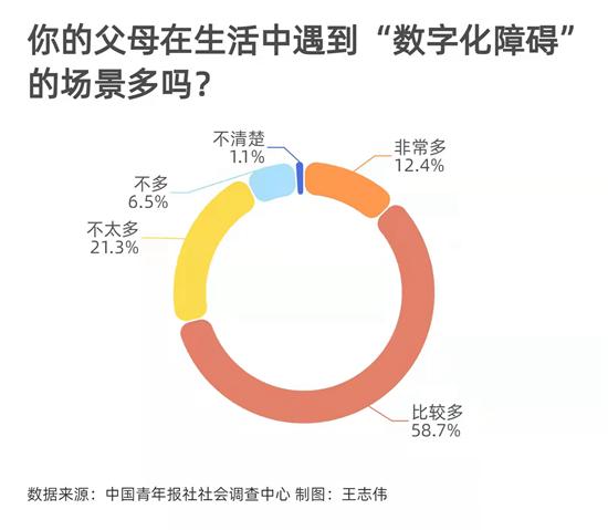 父母面临“数字化障碍” 74.5%受访者会耐心提供指导