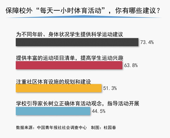 调查：63.8%受访家长期待丰富的运动项目清单