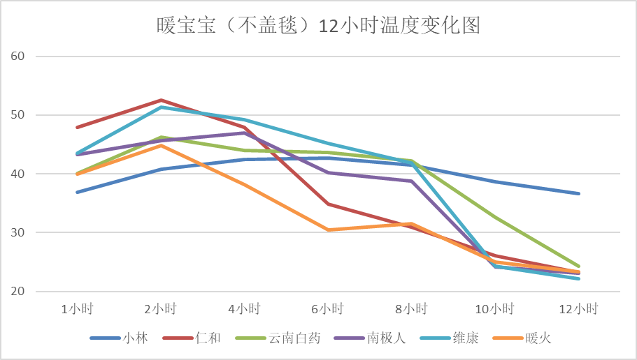 上海市消保委测评暖宝宝“小林”牌持热时间达12小时