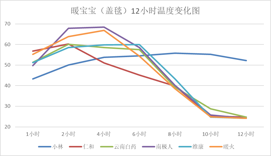 上海市消保委测评暖宝宝“小林”牌持热时间达12小时