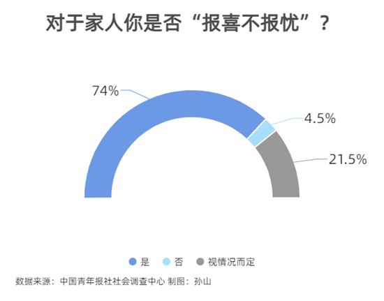 异乡生活 74.0%受访青年会对家人“报喜不报忧”