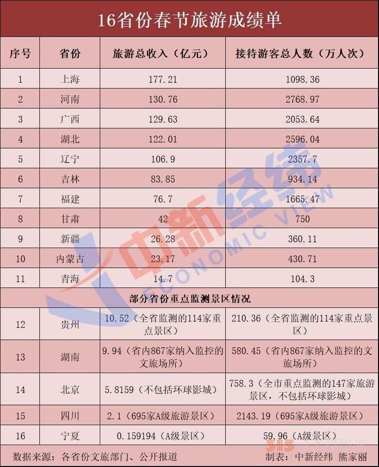 16省份春节旅游成绩单出炉