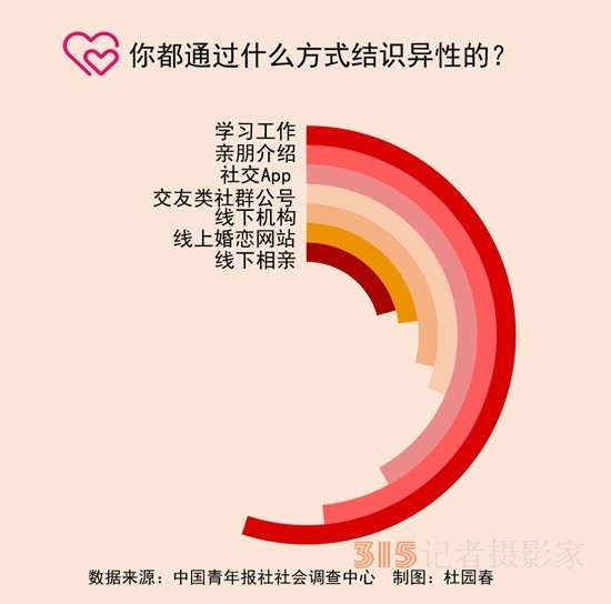 线上交友 64.6%受访未婚青年最担心用户数据和隐私泄露