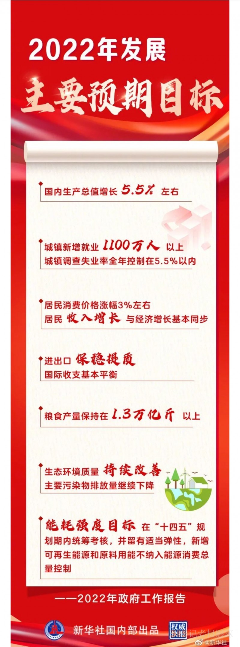 今年国内生产总值（GDP）目标定了！