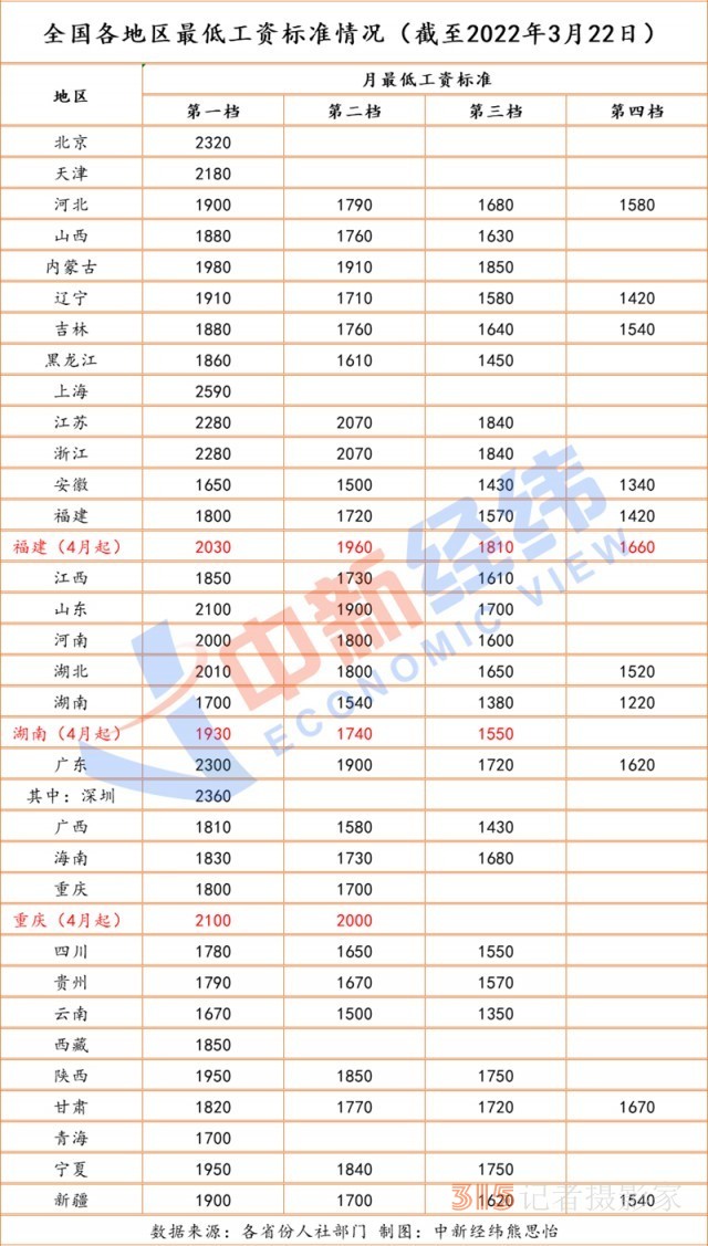 3地最低工资标准将上浮！22省份已调完，4地在路上