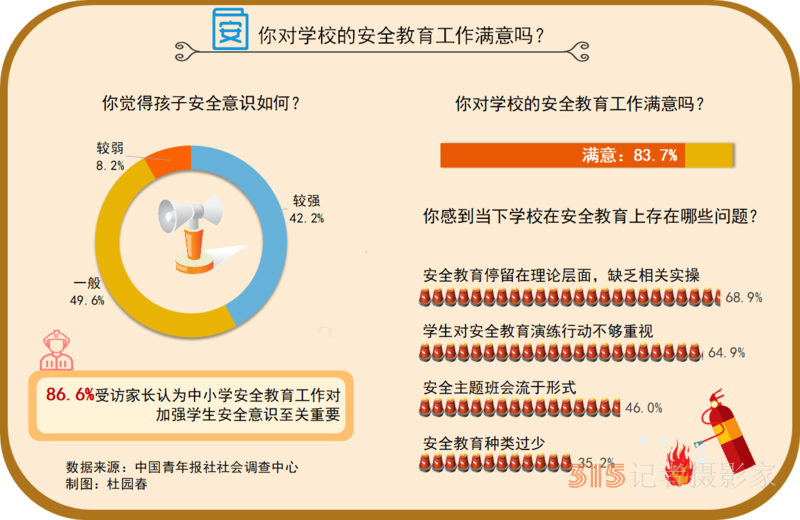 57.9%受访中小学生家长感到孩子安全意识不够强