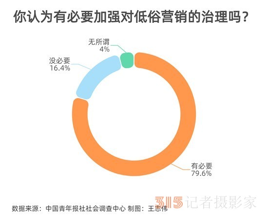 近八成消费者呼吁加强治理低俗营销