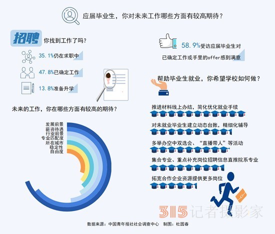 55.1%受访应届生直言求职最大难题是招聘信息不透明 59.7%受访应届生期待政府部门搭建就业平台