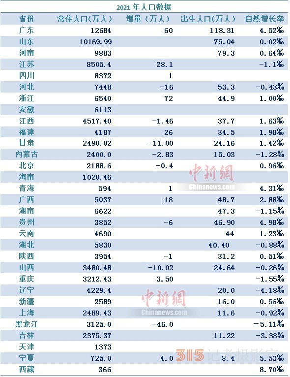 盘点31省份人口：广东最能生，东北继续负增长