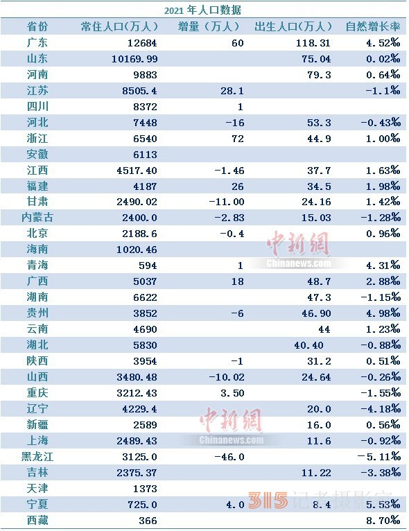 盘点31省份人口：广东最能生，东北继续负增长