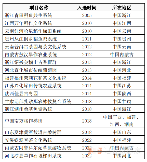 一文读懂全球重要农业文化遗产