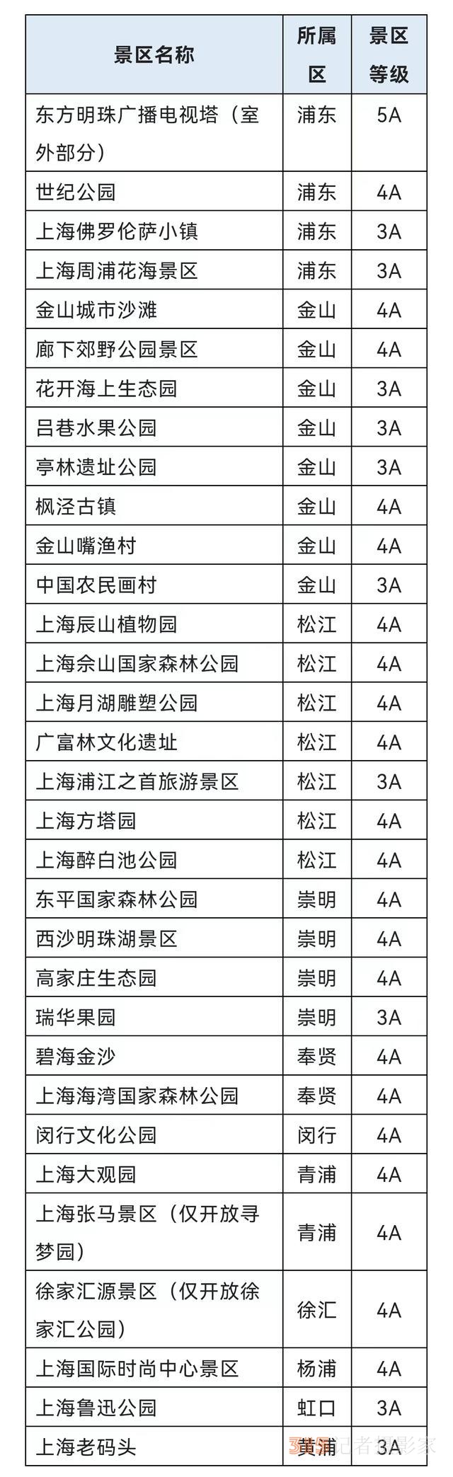 上海首批32家Ａ级旅游景区6月1日起恢复开放