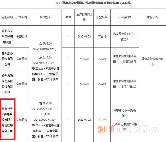 福建抽查300批次眼镜 9批次不合格宝岛眼镜母公司登榜