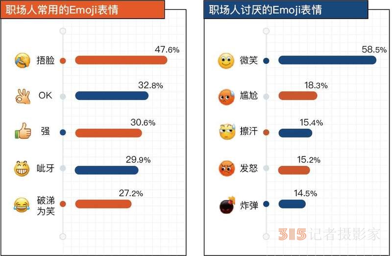 调查显示网络表情成职场人沟通“刚需”，“微笑”最被讨厌