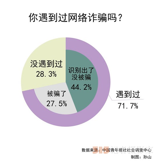 网络诈骗套路深 超七成受访青年表示遇到过