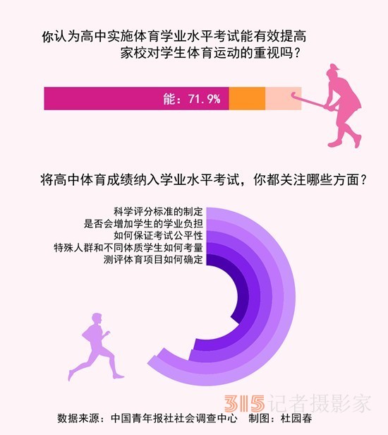 体育成绩纳入高中学业水平考试 61.6%受访家长最关注评分标准如何制定