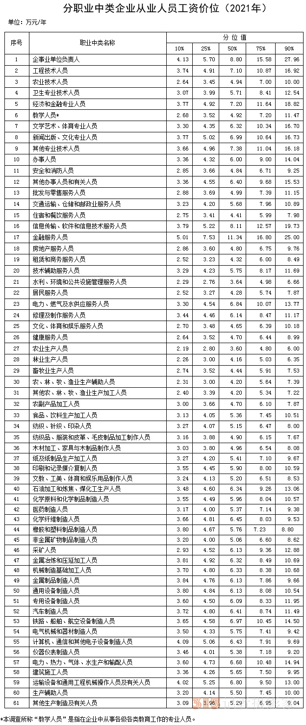 分职业中类企业从业人员工资价位(2021年)。