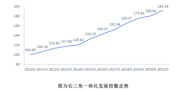 “包邮区”感情有多深？长三角一体化指数现3年最大增幅